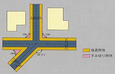 後退用地とすみ切り用地の図