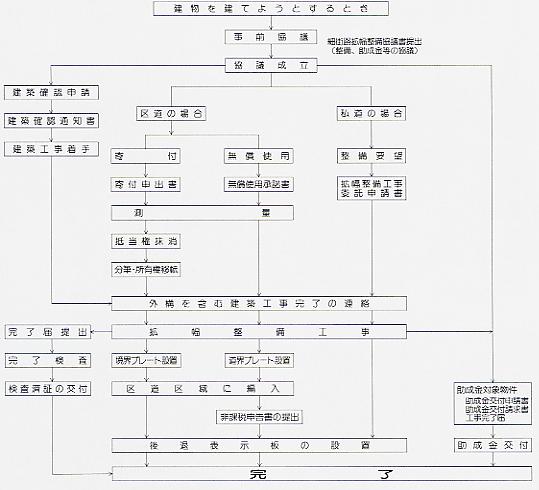 税の非課税手続き手順