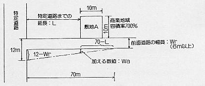 特定道路敷地までの最短距離の算定方法