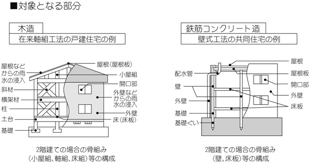 住宅瑕疵担保履行法の対象