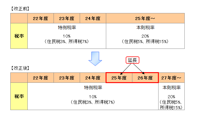 配当、譲渡所得等に係る税率（654×409）