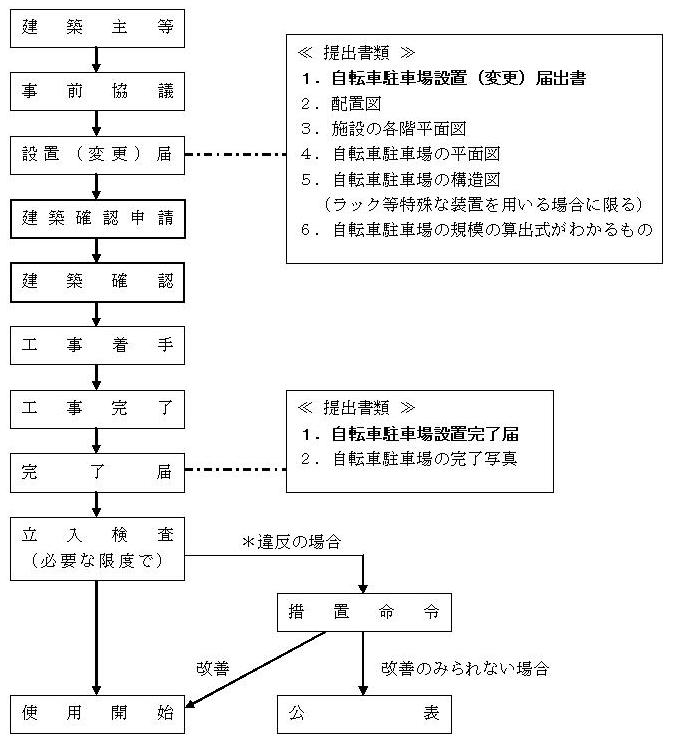 付置義務手順