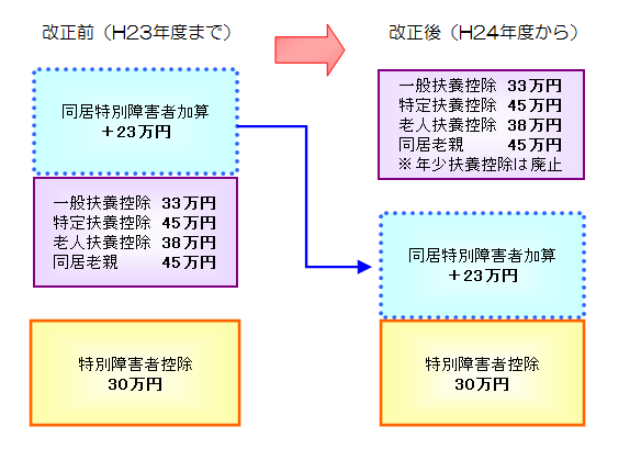 同居特別障害者加算のイメージ図（574×419）