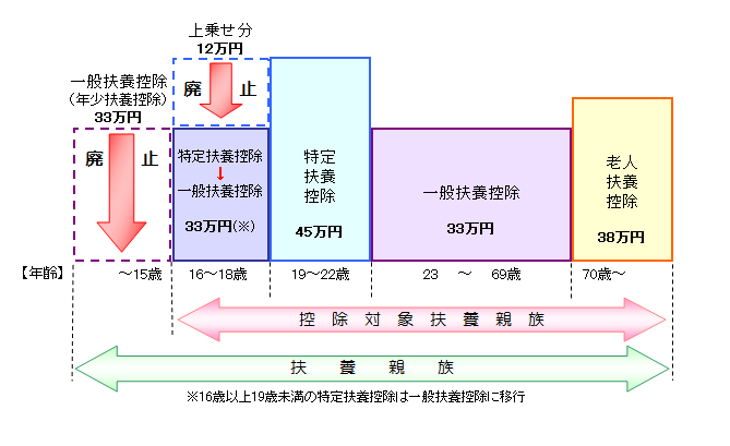 扶養控除のイメージ図（669×409）