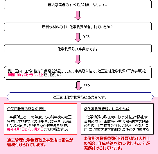 適正管理化学物質フロー図