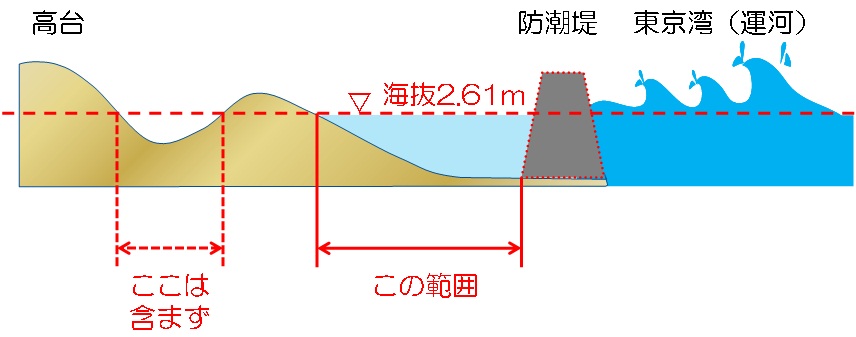 低地範囲図の考え方