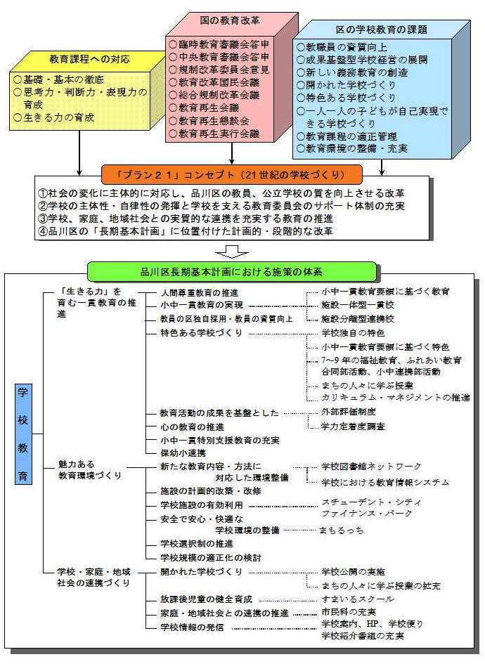 プラン21考え方