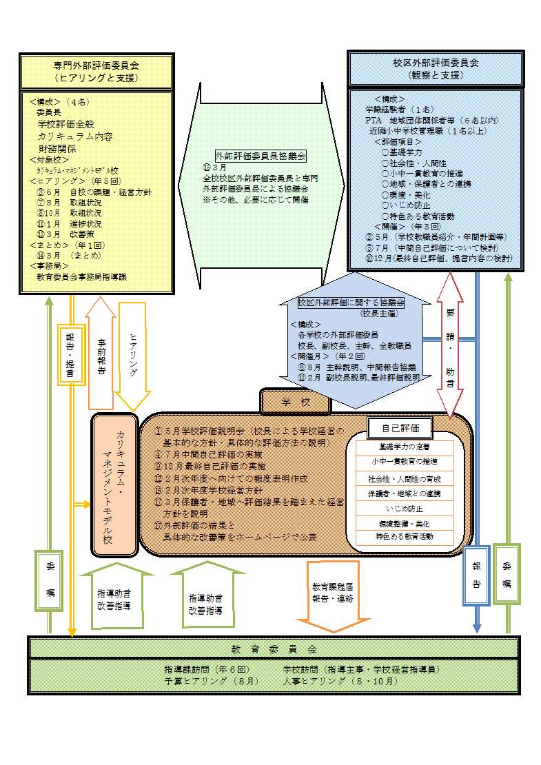 外部評価の仕組み