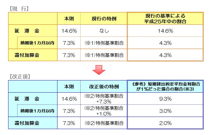 延滞金及び還付加算金の比較