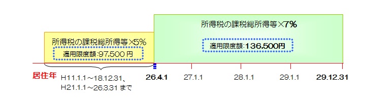 住宅借入金等特別税額控除適用限度額(721×199)