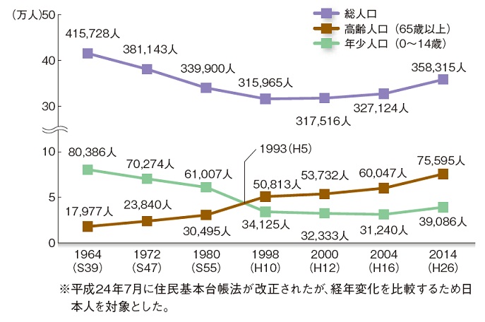 住民基本台帳による日本人人口の推移