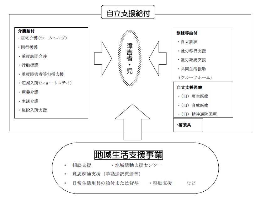 サービス体系