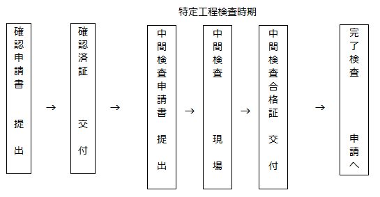 検査の流れ