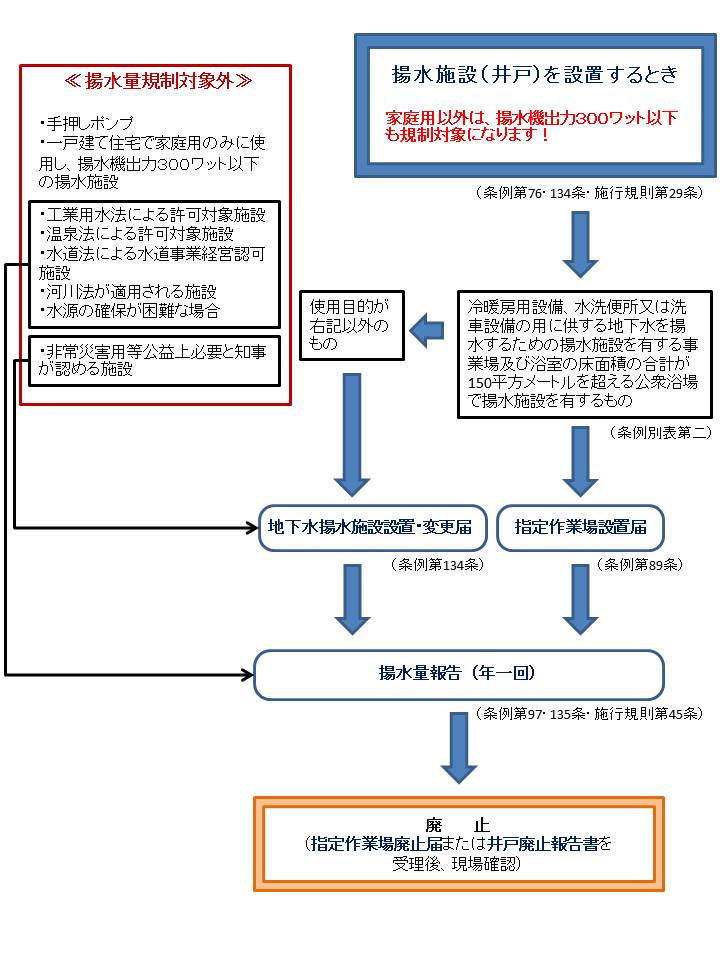 地下水揚水施設届出流れ