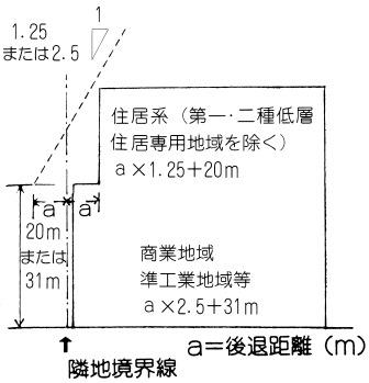 隣地からの斜線制限