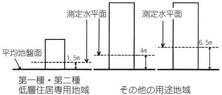 測定水平面