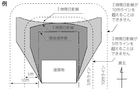 測定水平面の例