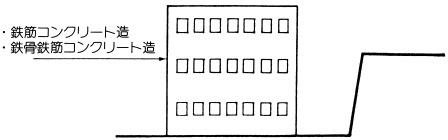 がけの下に建物を建てる場合