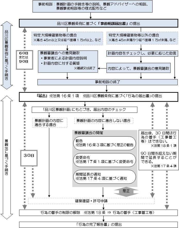 手続き概要