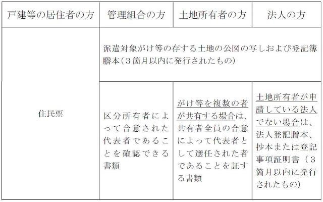 申請に必要な書類一覧