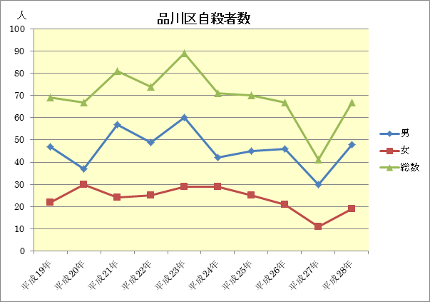 自殺者数