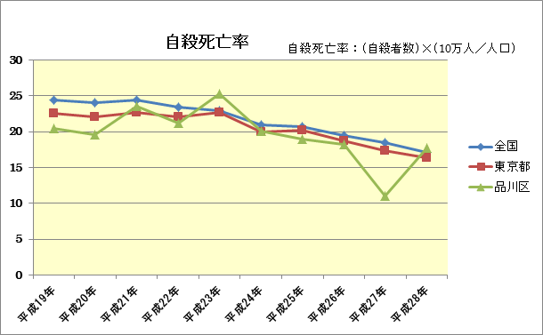 自殺率3