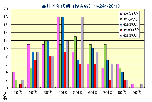 年代別自殺者