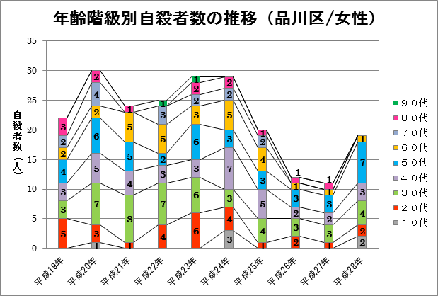 階級別（女）