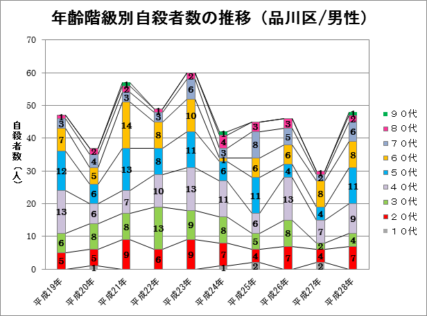 階級別（男）